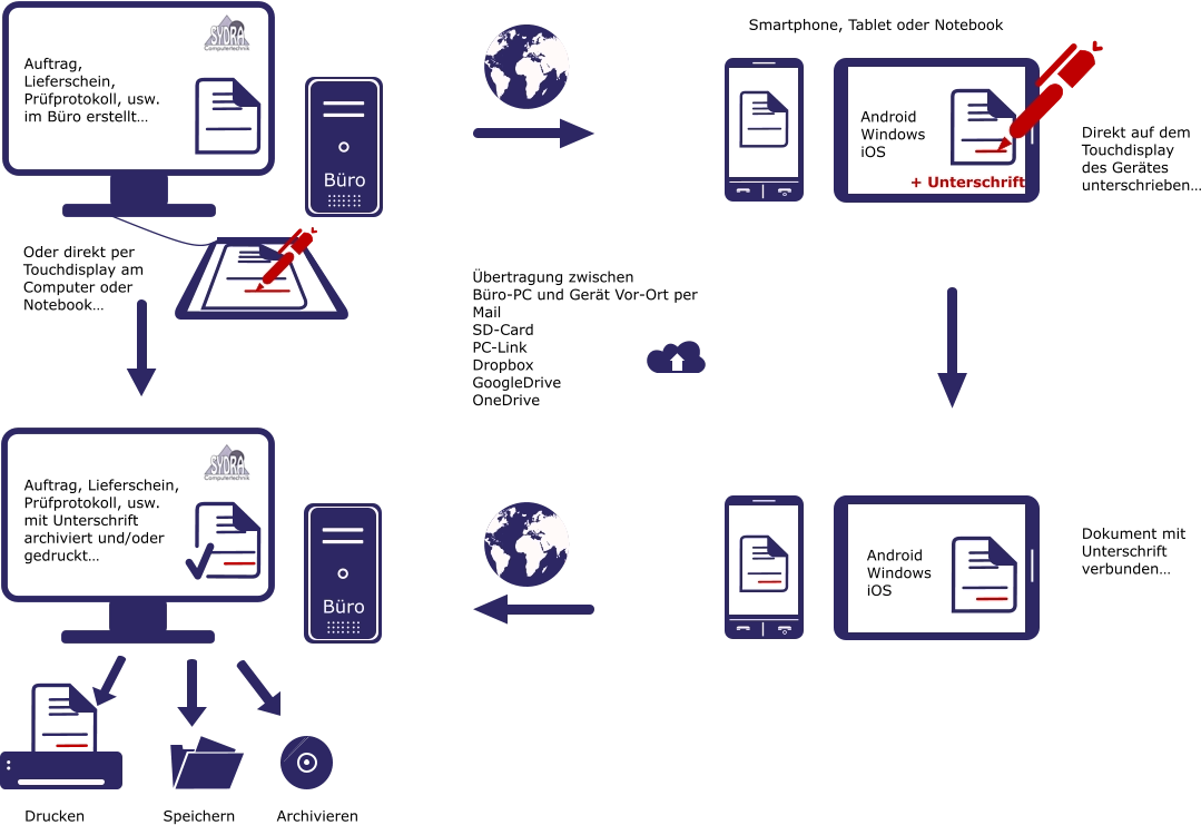 Auftrag, Lieferschein, Prüfprotokoll, usw. im Büro erstellt… Android Windows iOS Android Windows iOS Auftrag, Lieferschein, Prüfprotokoll, usw. mit Unterschrift archiviert und/oder gedruckt… Übertragung zwischen Büro-PC und Gerät Vor-Ort per Mail SD-Card PC-Link Dropbox GoogleDrive OneDrive Direkt auf dem Touchdisplay des Gerätes unterschrieben… Dokument mit Unterschrift verbunden… Oder direkt per Touchdisplay am Computer oder Notebook… Smartphone, Tablet oder Notebook  Büro Büro Drucken Speichern Archivieren + Unterschrift